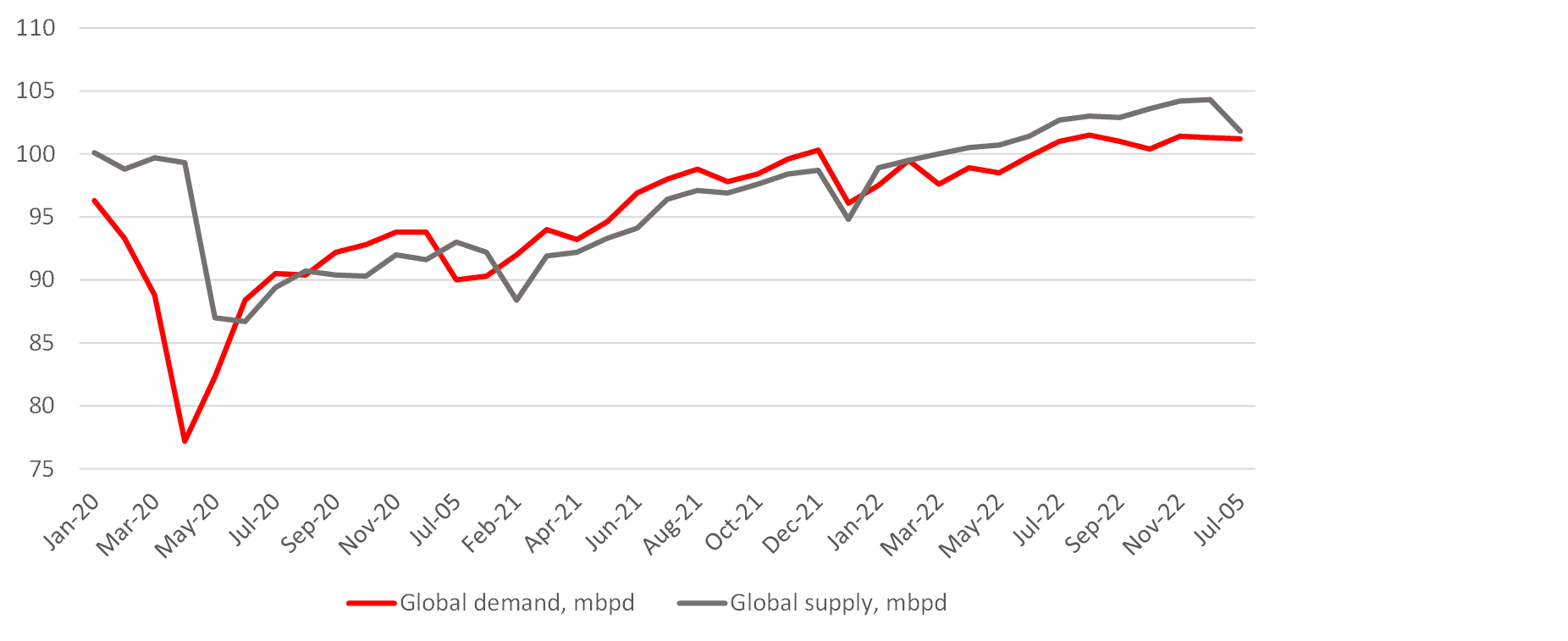 Global supply and demand trends, MMbpd
